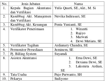 Tabel IV. 2 Jenis Jabatan dan Nama Karyawan dalam Struktur                Organisasi Akuntansi Keuangan 