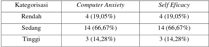 Tabel V.1 Kategorisasi Skor Computer Anxiety dan  Self Eficacy     