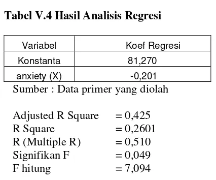Tabel V.4 Hasil Analisis Regresi 