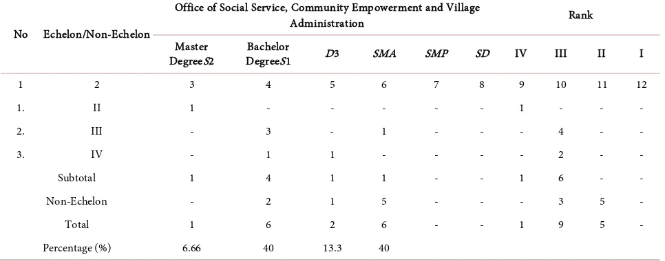 Table 7. Number of ASN under office of social service, community empowerment and village administration by rank in Landak Regency, 2011-2016