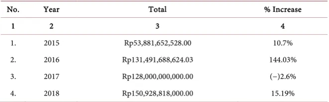 Table 10. Amount of village fund in Landak Regency, 2015-2018. 