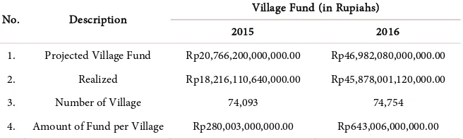 Table 1. Projected and realized village fund 2015-2016. 