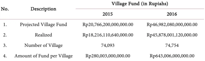 Table 1. Projected and realized village fund 2015-2016. 