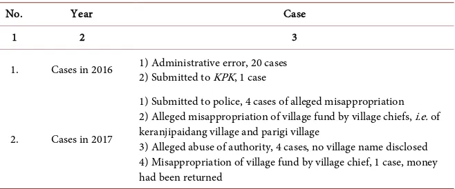 Table 2. Number of corruption cases in management of village fund in Landak Regency, 2015-2016