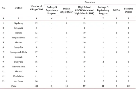 Table 3. Village chief in Landak Regency by educational background in 2018. 