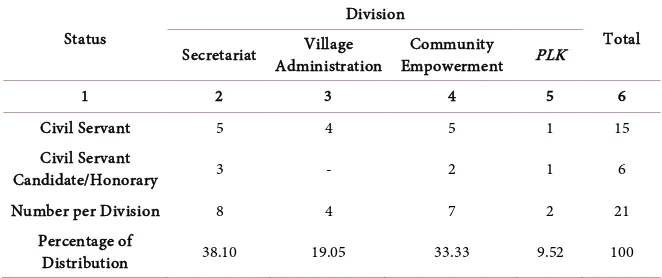 Table 6. Number of ASN per division by personnel status in Landak Regency, 2011-2016. 