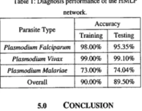 Table I: Diagnosis performance of the HMLP network Parasite Type Accuracy Training Testing Plasmodium Falciparum 98.00% 95.35% Plasmodium Vivax 99.00% 99.10% Plasmodium Malariae 73.00% 74.04% Overall 90.00% 89.50% 5.0 CONCLUSION