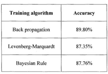 Table I: The performance comparison of the MLP network with three different training algorithms.