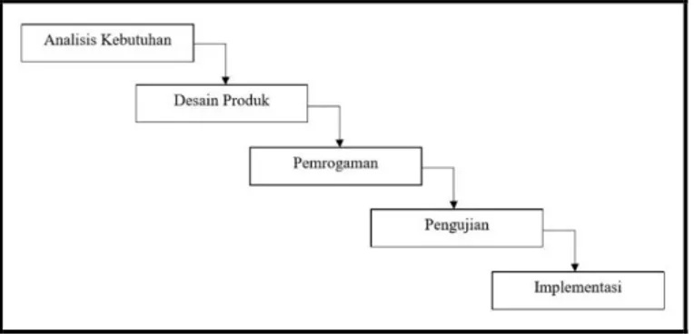 Gambar 1. Model Pengambangan Waterfall 