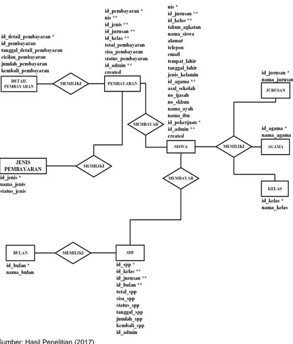 Gambar 3. Bentuk Entity Relationship Diagram (ERD) Database E. Spesifikasi File