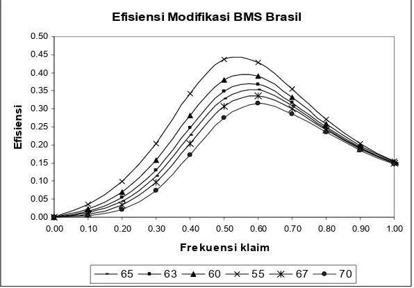 Gambar 2.  Efisiensi Modifikasi BMS Brasil pada premi terendah 