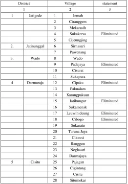 TABLE II.  VILLAGES AFFECTED BY JATIGEDE DAM CONSTRUCTION 