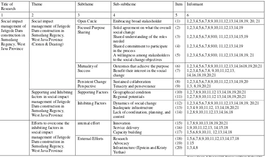 TABLE VII.  RESEARCH THEME STRUCTURE