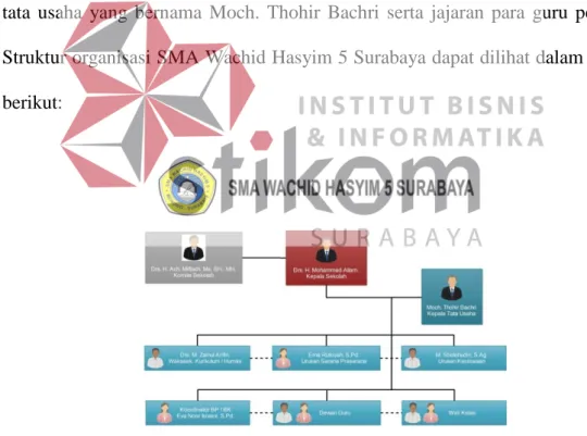 Gambar 2.2 Struktur Organisasi SMA Wachid Hasyim 5 Surabaya. 