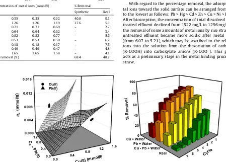 Fig. 6. The correlation of biosorption data of Cu2+ and Pb2+ ions from real efﬂuent by selectivity extended-Langmuir model (left-hand side) and stability tests of spentbiosorbent (right-hand side).