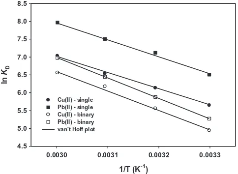 Fig. 7. The van’t Hoff plot for biosorption of Cu2+ and Pb2+ ions from single andbinary systems.