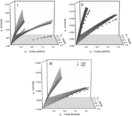 Fig. 4. Comparison of the ﬁtted models between original extended-Langmuir (I and II) and selectivity extended-Langmuir (III) against biosorption data of Cu2+ and Pb2+ ionsin binary solution at 30 �C.