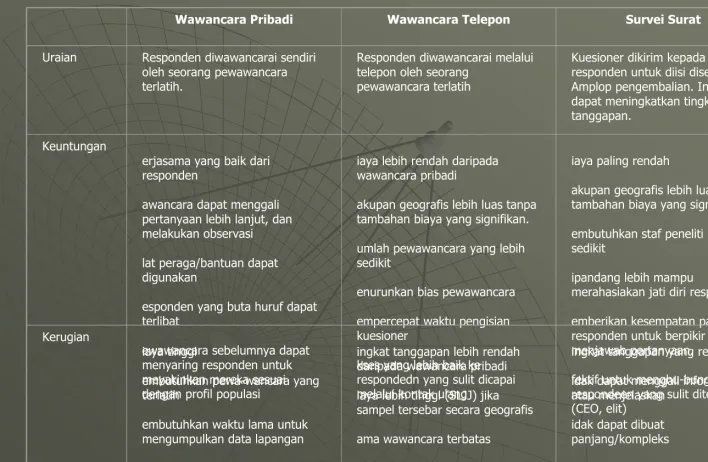 Tabel Perbandingan Metode-metode Survei