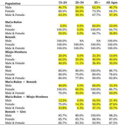 Table 2. Oromo SRT proficiency level 