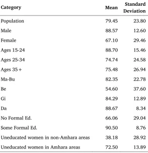 Table 3. Amharic RTT scores 