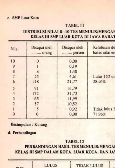 TABEL II  DlSTRIBUSI  NILAI 0­10 TES MENULIS/MENGARANG  