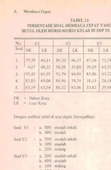 TABEL 13  PERSENTASE SOAL MEMBAC CEPAT 