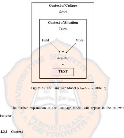 Figure 2.2 The Language Model (Depdiknas, 2004: 7) 