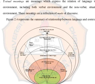 Figure 2.4 represents the summary of relationship between language and context. 
