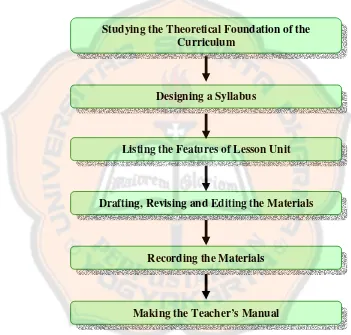 Figure 3.1 represents the diagram which summarizes the description of the 