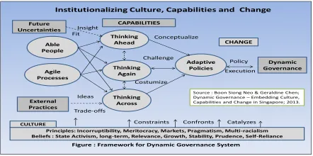 Figure : Framework for Dynamic Governance System
