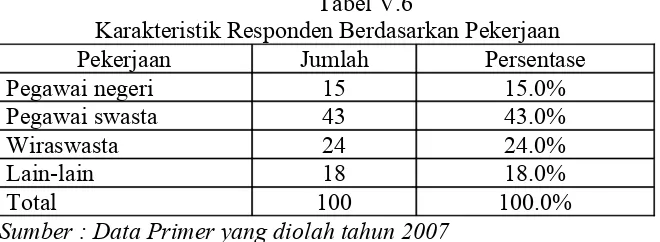 Tabel V.6Karakteristik Responden Berdasarkan Pekerjaan