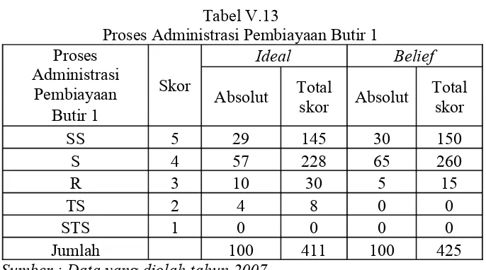 Tabel V.13Proses Administrasi Pembiayaan Butir 1