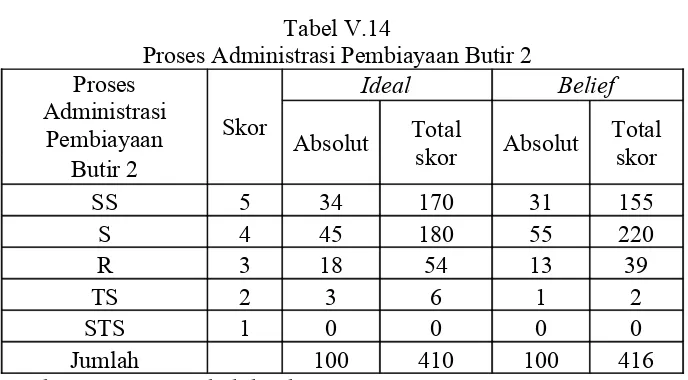 Tabel V.15Proses Administrasi Pembiayaan Butir 3
