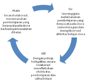 Gambar 1. Rancangan Penelitian Model Lesson Study 
