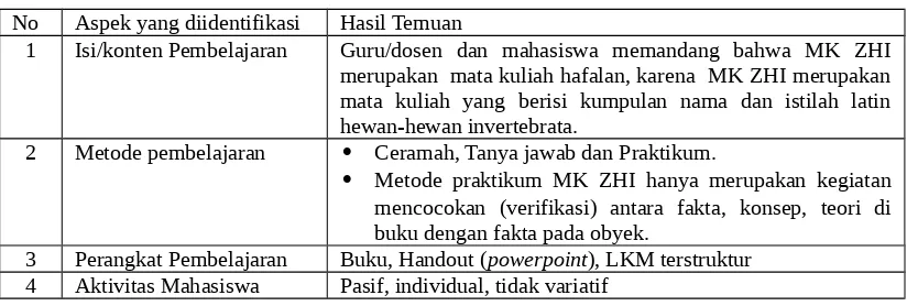 Tabel 1. Hasil Identifikasi Masalah pembelajaran MK ZHI