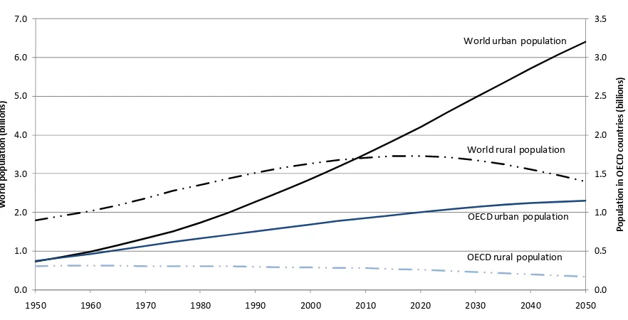 Figure 1.1 Urban and Rural Population in the World and the OECD 