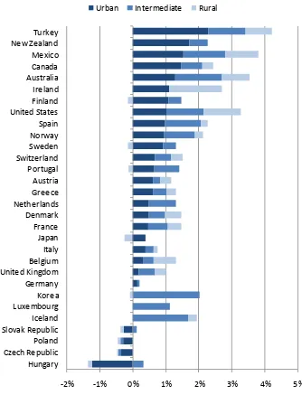 Figure 1.3 Population Growth in OECD Regions 