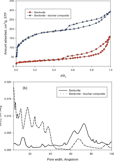 Fig. 1. (a) Nitrogen adsorption–desorption isotherms of ben-tonite and bentonite – biochar nanocomposite, and (b) Density functional theory pore size distribution of bentonite and ben-tonite – biochar nanocomposite.