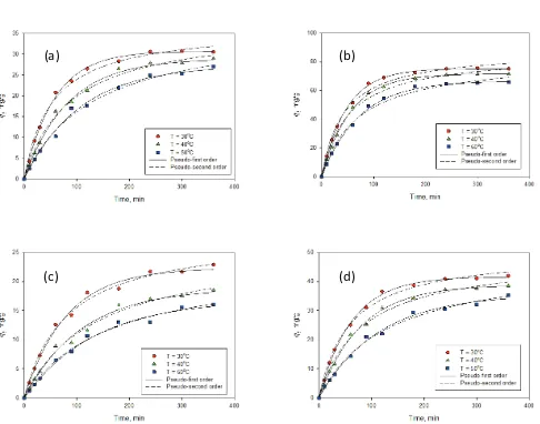 Fig. 7. Adsorption kinetic and plots of pseudo-ﬁrst and pseudo-second order models(a) Cu(II) onto bentonite, (b) Cu(II) onto benton-ite – biochar composite, (c) Pb(II) onto bentonite, and (d) Pb(II) onto bentonite – biochar nanocomposite.
