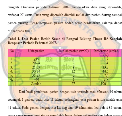 Tabel I. Usia Pasien Bedah Sesar di Bangsal Bakung Timur RS Sanglah 