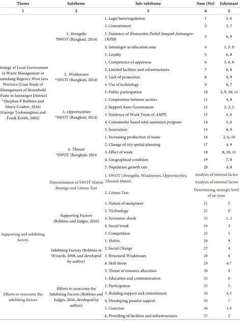 Table 8. Research theme structure. 