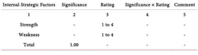 Table 9. Internal factor analysis summary (IFAS). 