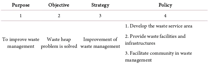 Table 1. Purpose, objective, strategy and policy in waste sector. 