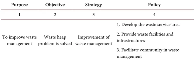 Table 1. Purpose, objective, strategy and policy in waste sector. 