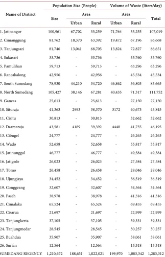 Table 2. Volume of waste heap per district in Sumedang regency. 