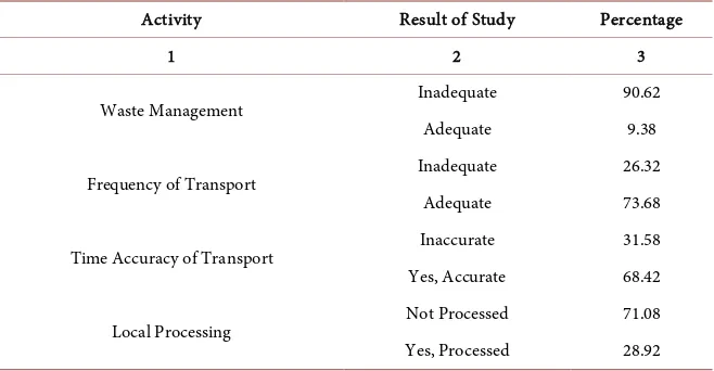 Table 3. Waste Risk Area based on result of study of EHRA. 