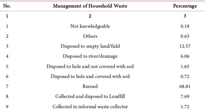Table 7. Management of household waste. 