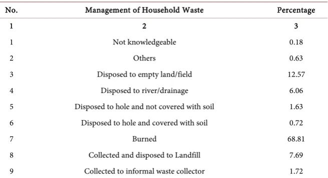 Table 7. Management of household waste. 