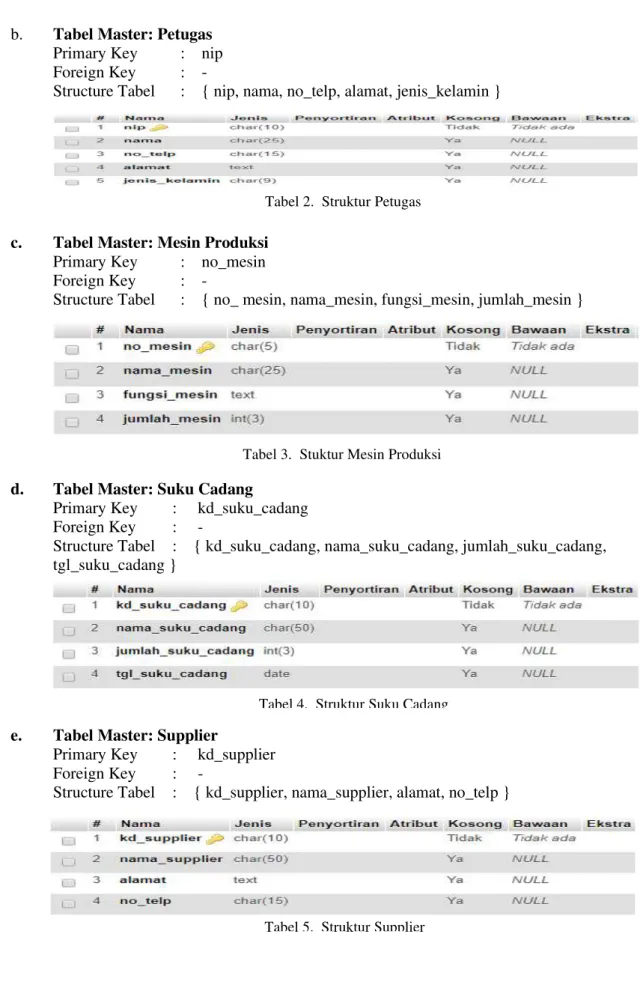 Tabel 3.  Stuktur Mesin Produksi 