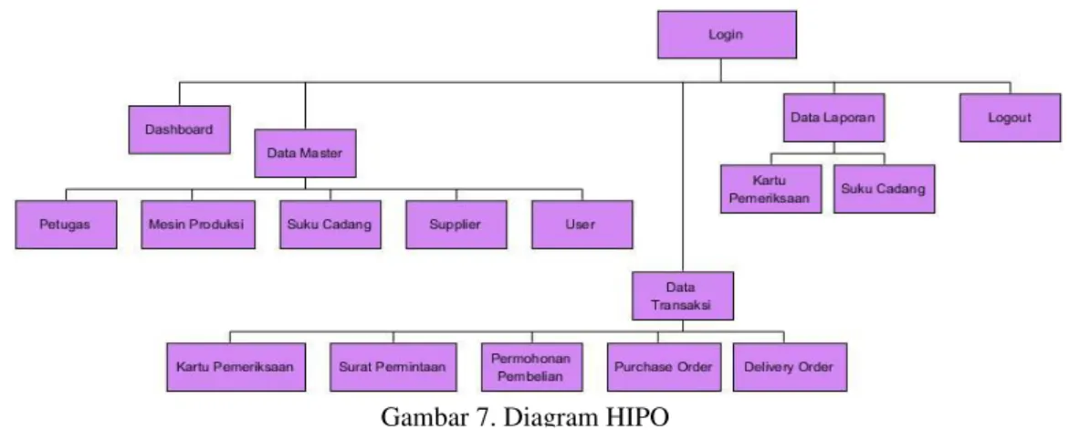 Diagram HIPO 